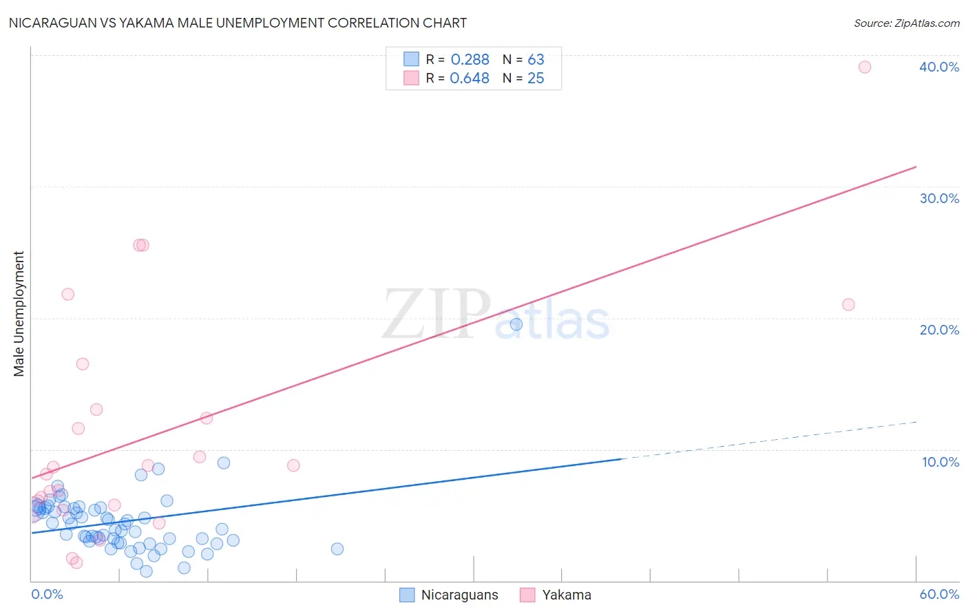 Nicaraguan vs Yakama Male Unemployment
