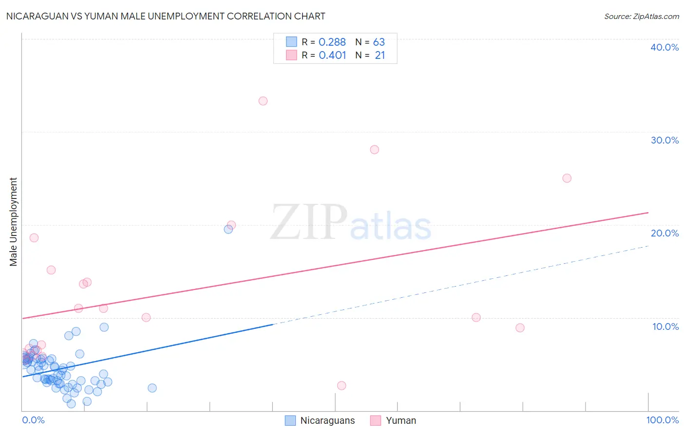 Nicaraguan vs Yuman Male Unemployment