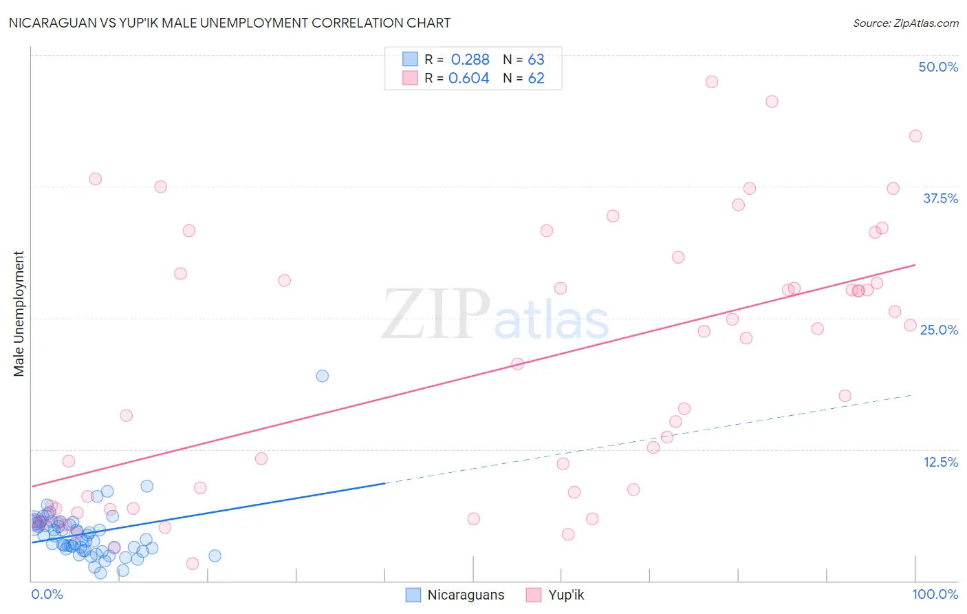 Nicaraguan vs Yup'ik Male Unemployment