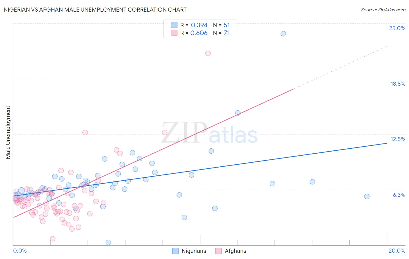 Nigerian vs Afghan Male Unemployment