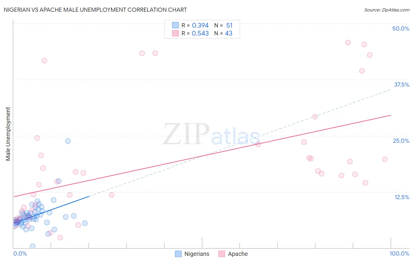 Nigerian vs Apache Male Unemployment