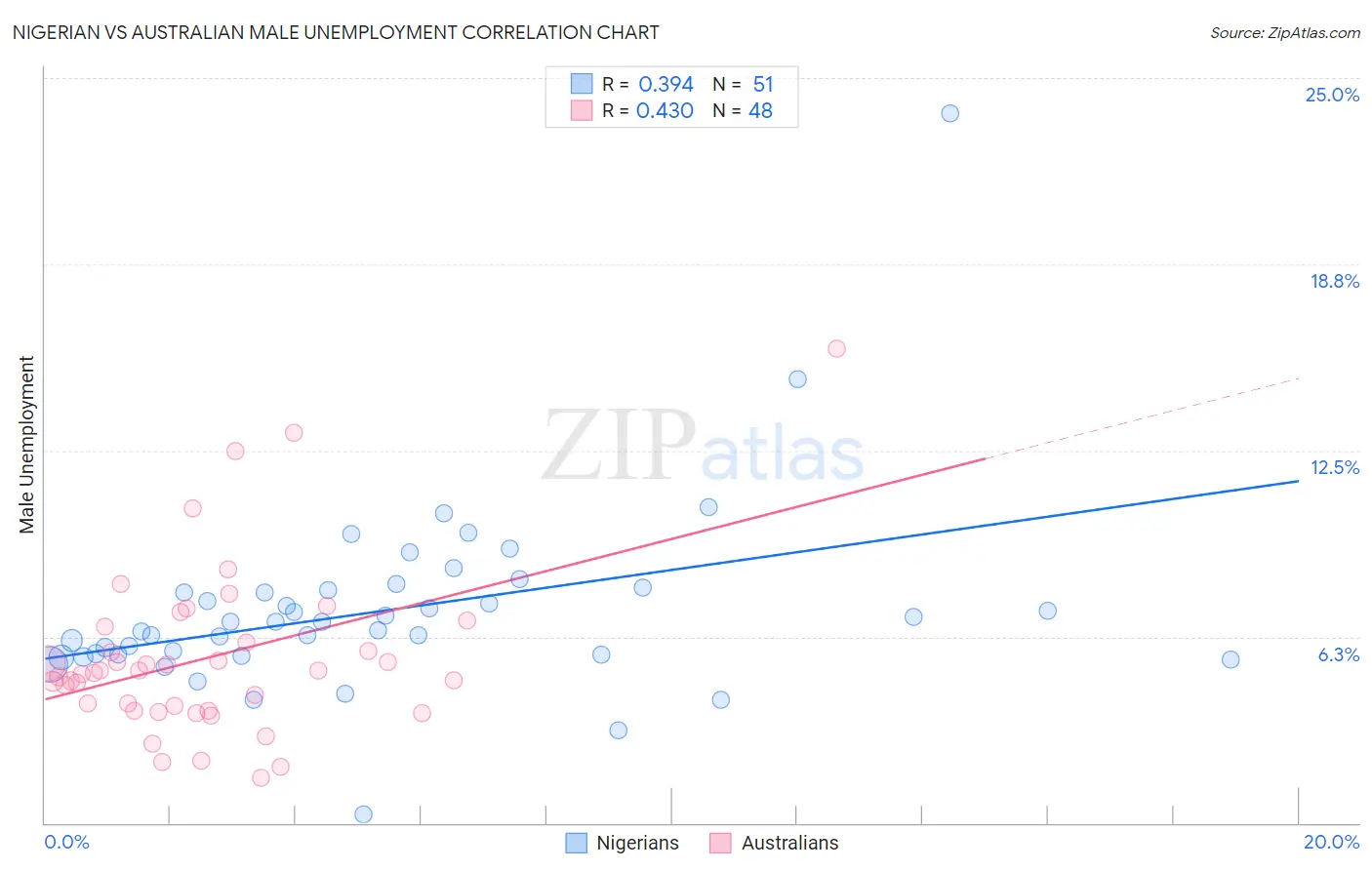 Nigerian vs Australian Male Unemployment
