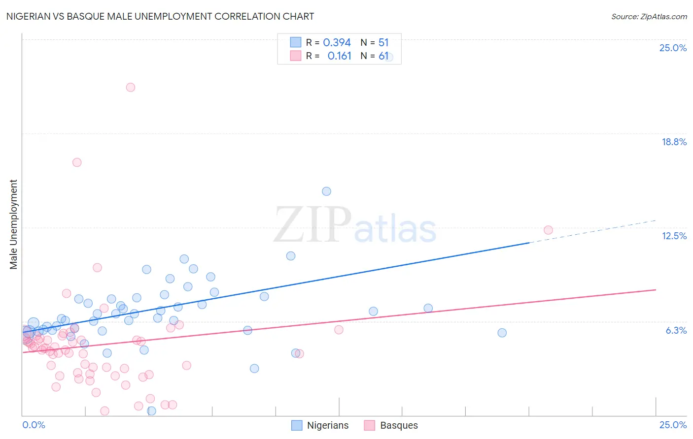 Nigerian vs Basque Male Unemployment