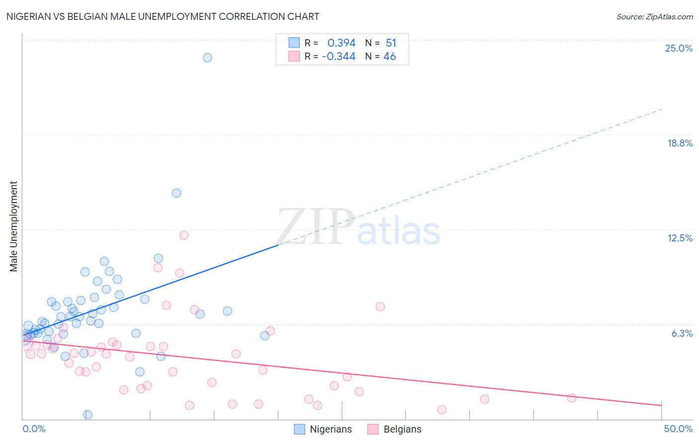 Nigerian vs Belgian Male Unemployment
