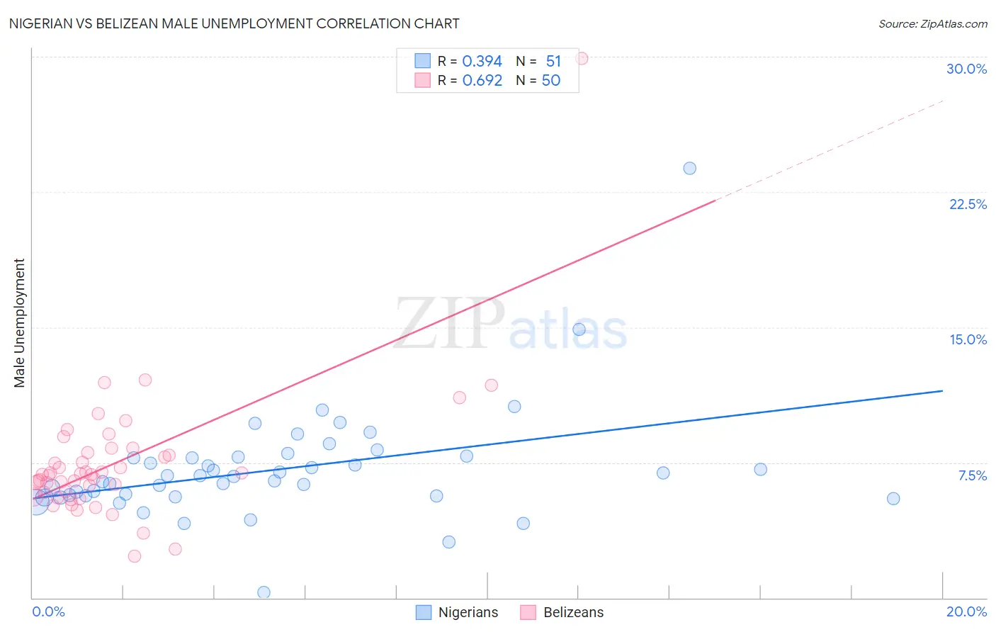 Nigerian vs Belizean Male Unemployment