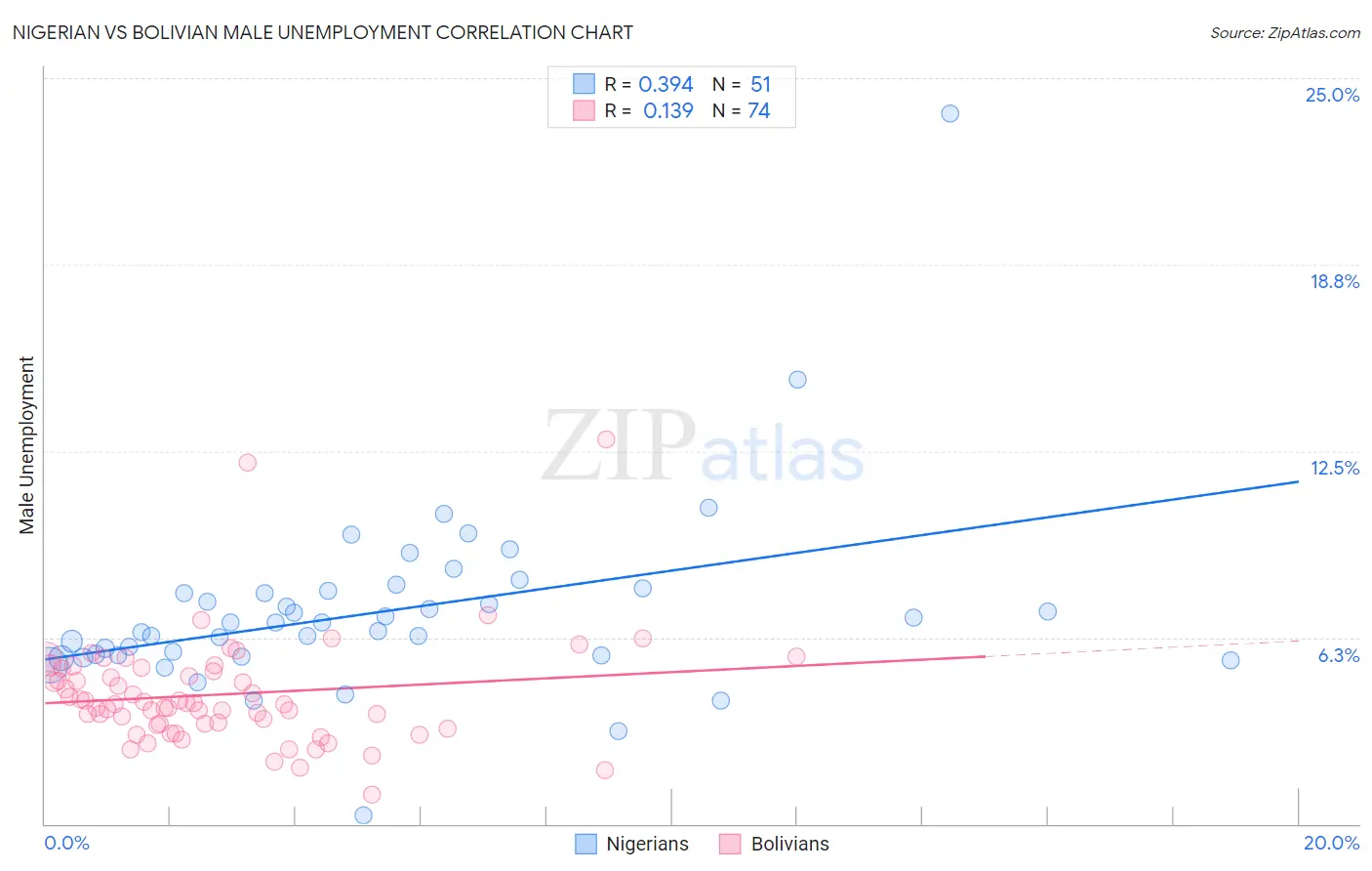 Nigerian vs Bolivian Male Unemployment