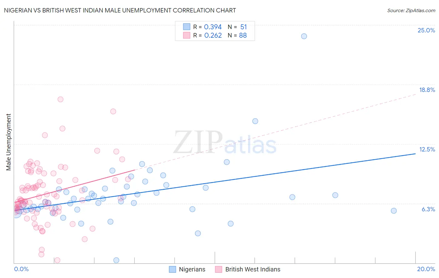 Nigerian vs British West Indian Male Unemployment