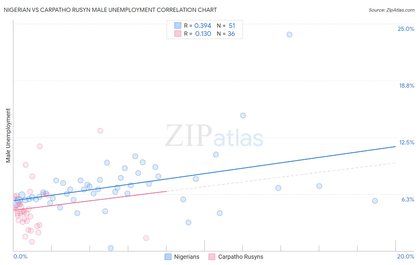 Nigerian vs Carpatho Rusyn Male Unemployment