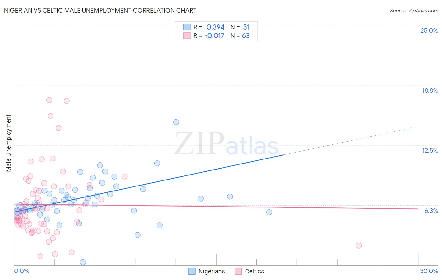 Nigerian vs Celtic Male Unemployment