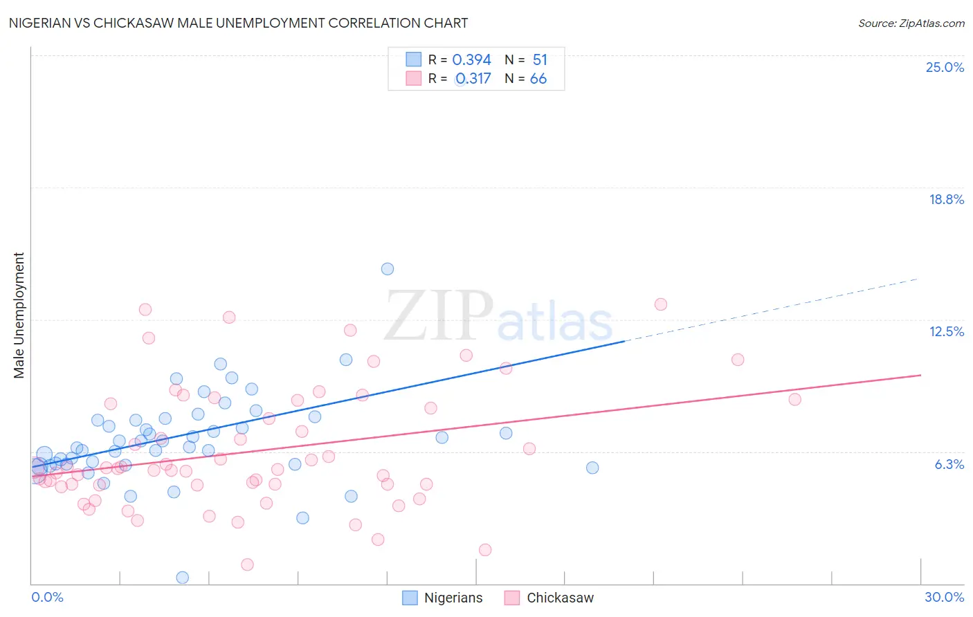 Nigerian vs Chickasaw Male Unemployment