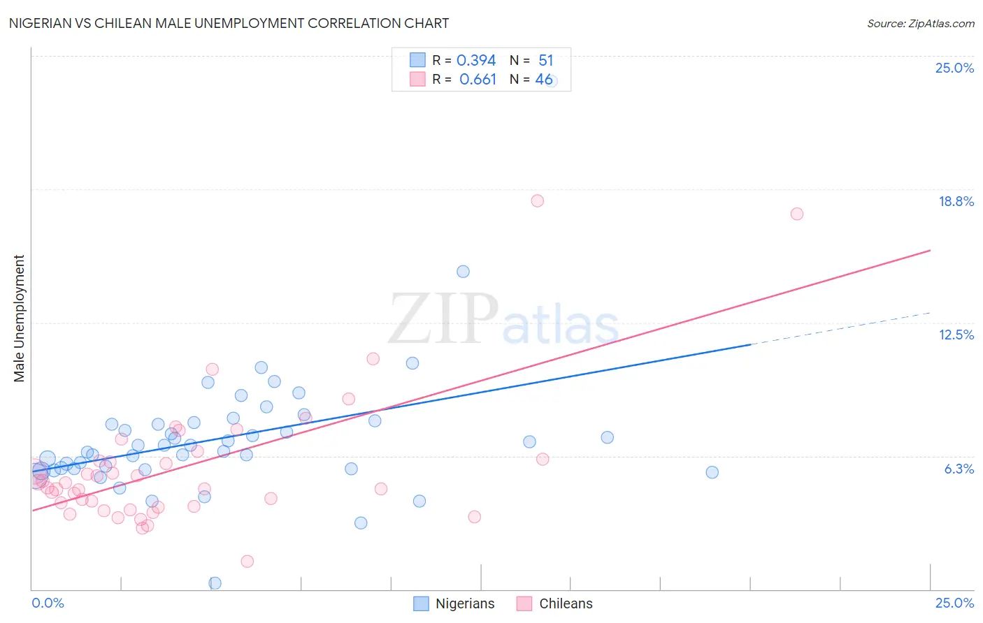 Nigerian vs Chilean Male Unemployment