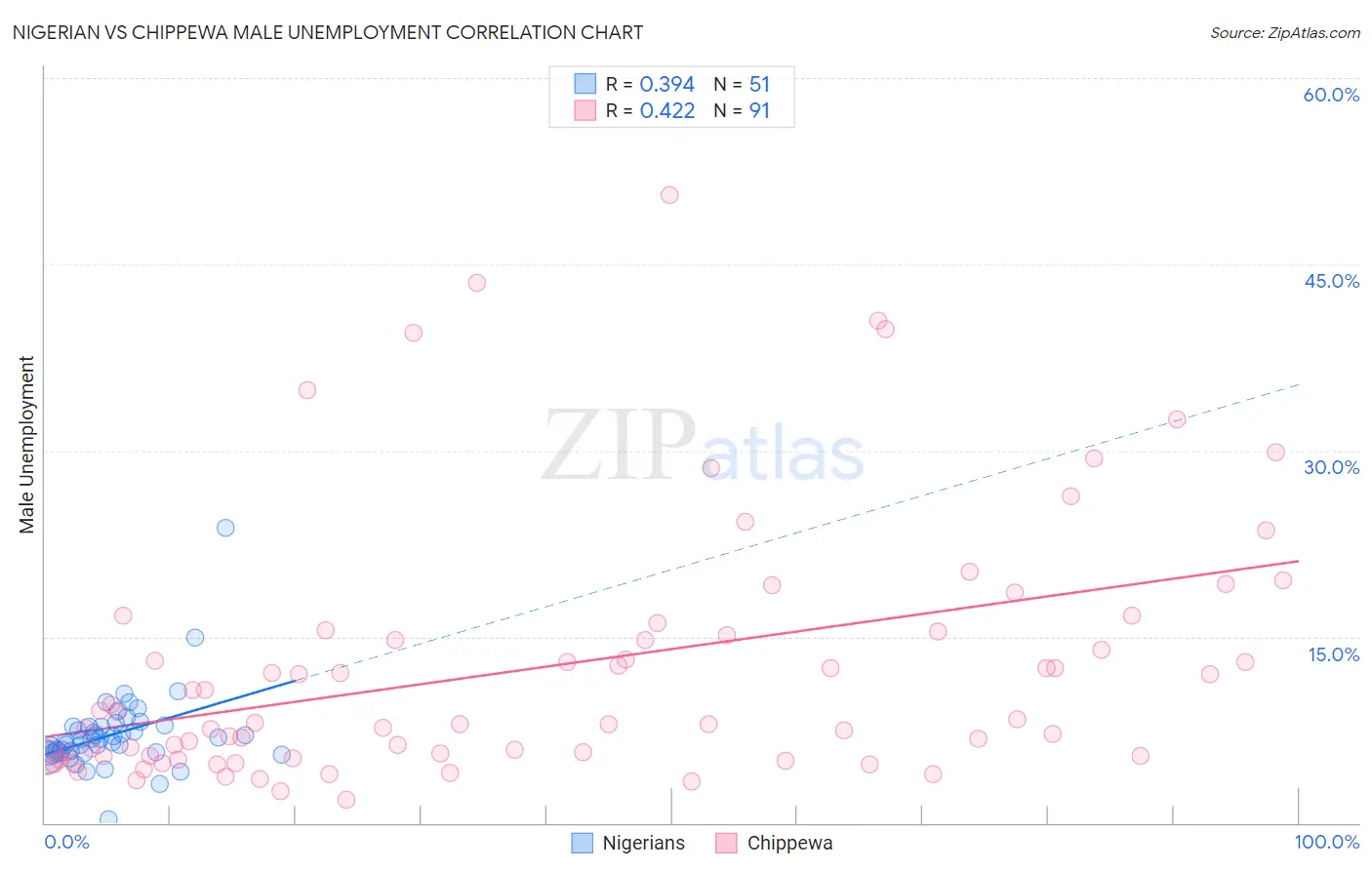 Nigerian vs Chippewa Male Unemployment
