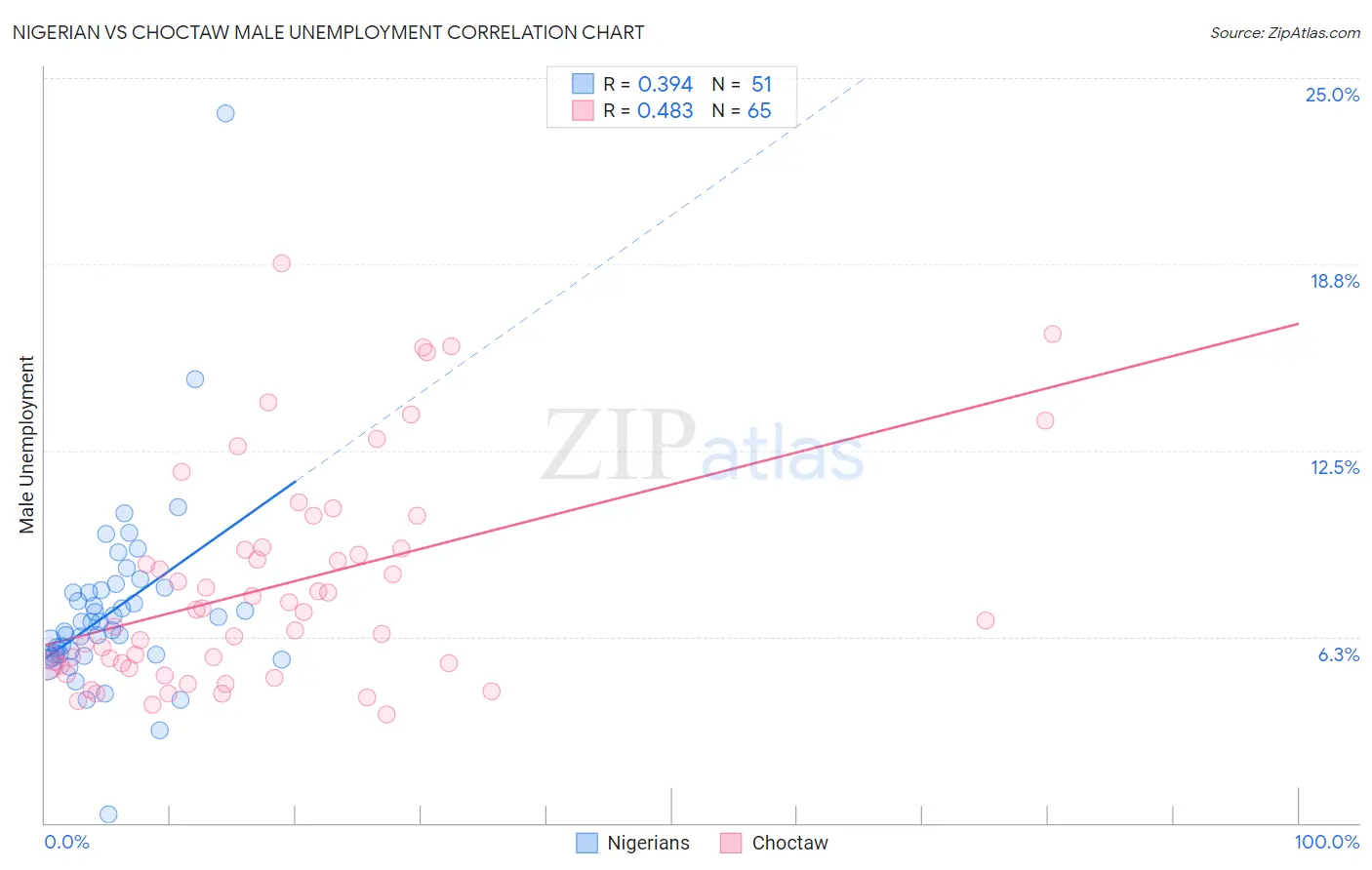 Nigerian vs Choctaw Male Unemployment