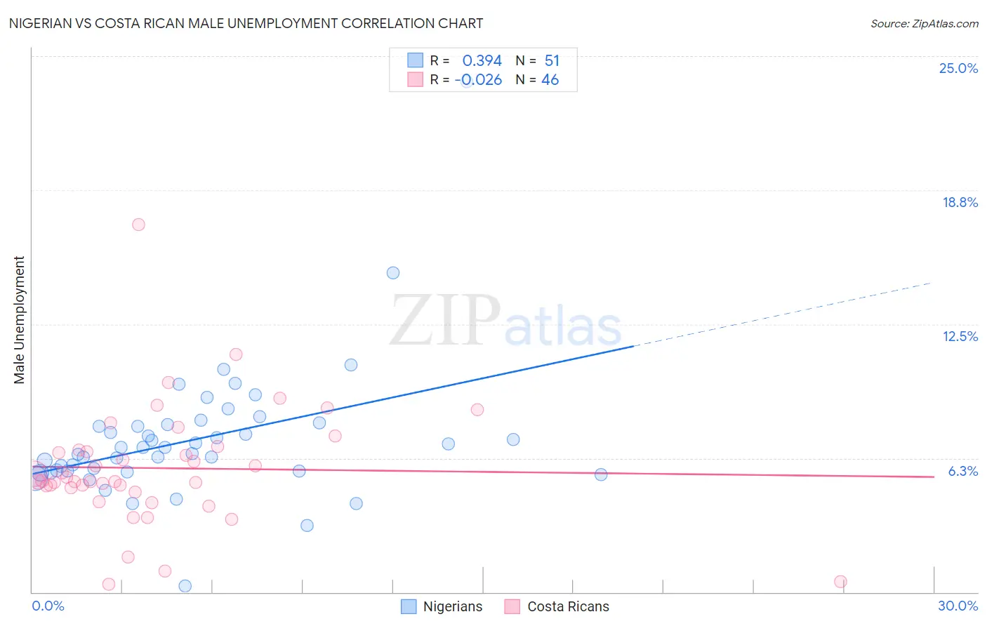 Nigerian vs Costa Rican Male Unemployment