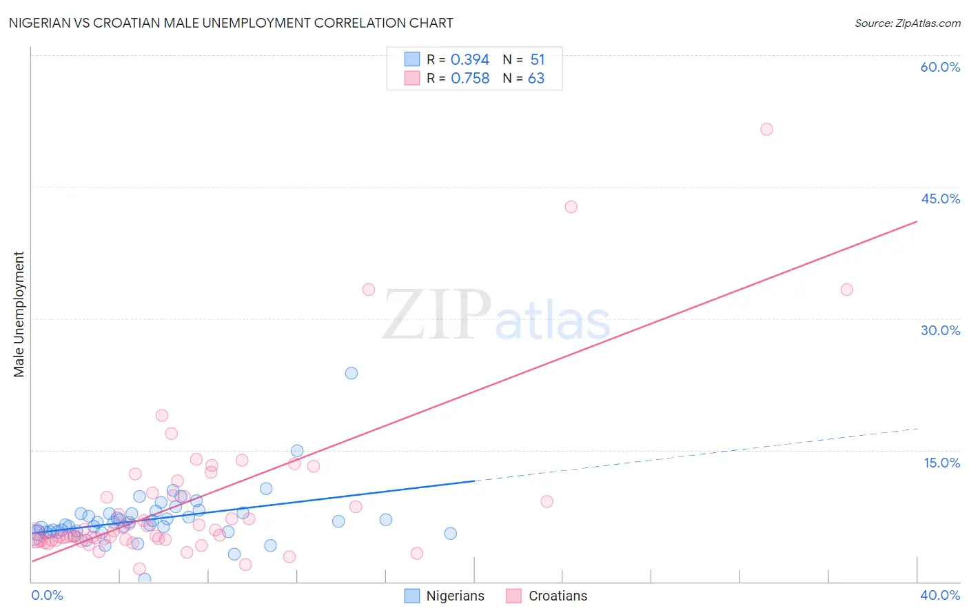 Nigerian vs Croatian Male Unemployment