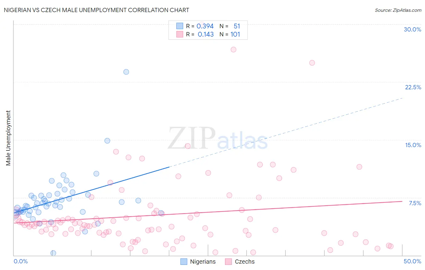 Nigerian vs Czech Male Unemployment