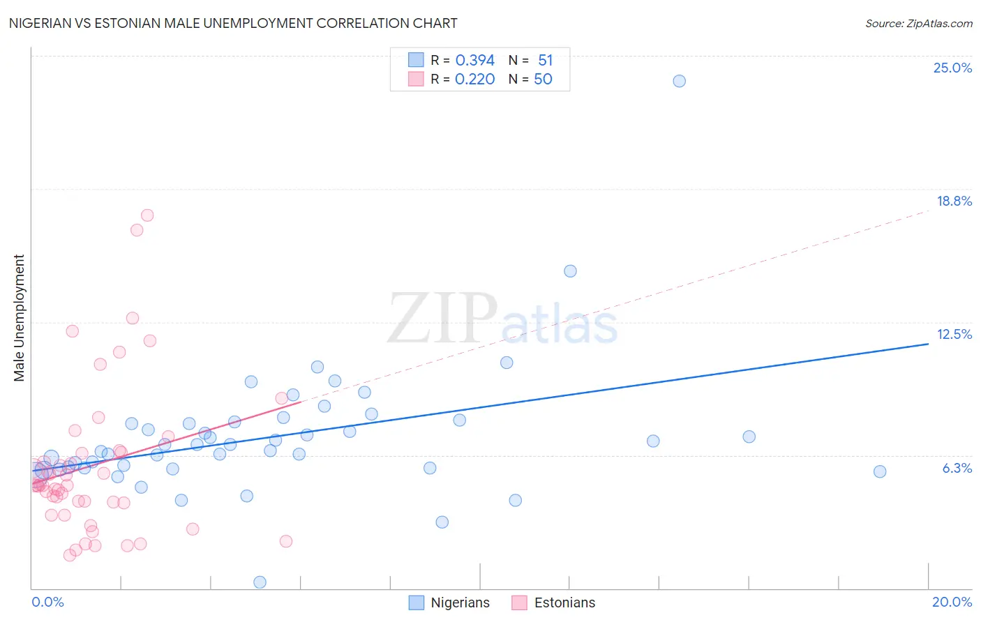 Nigerian vs Estonian Male Unemployment