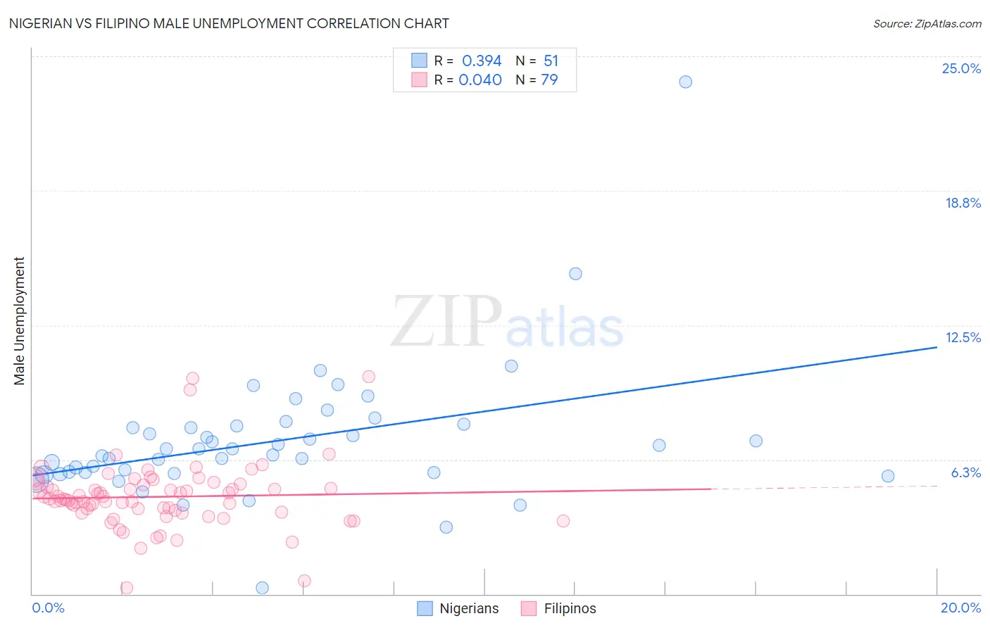 Nigerian vs Filipino Male Unemployment
