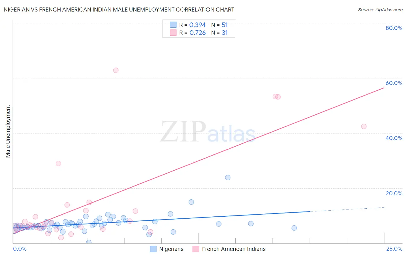 Nigerian vs French American Indian Male Unemployment