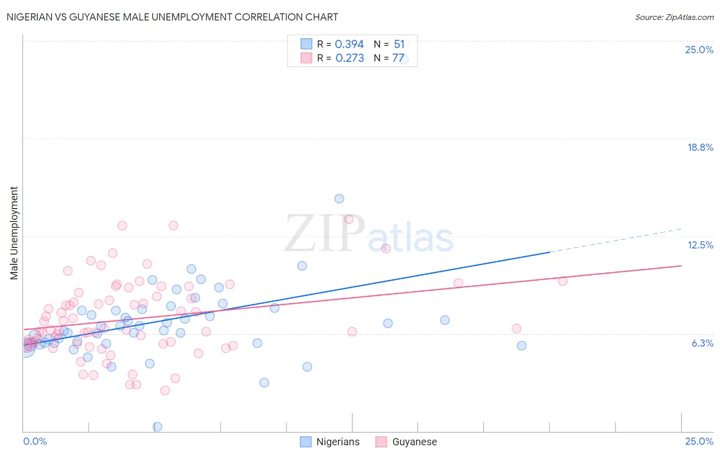 Nigerian vs Guyanese Male Unemployment
