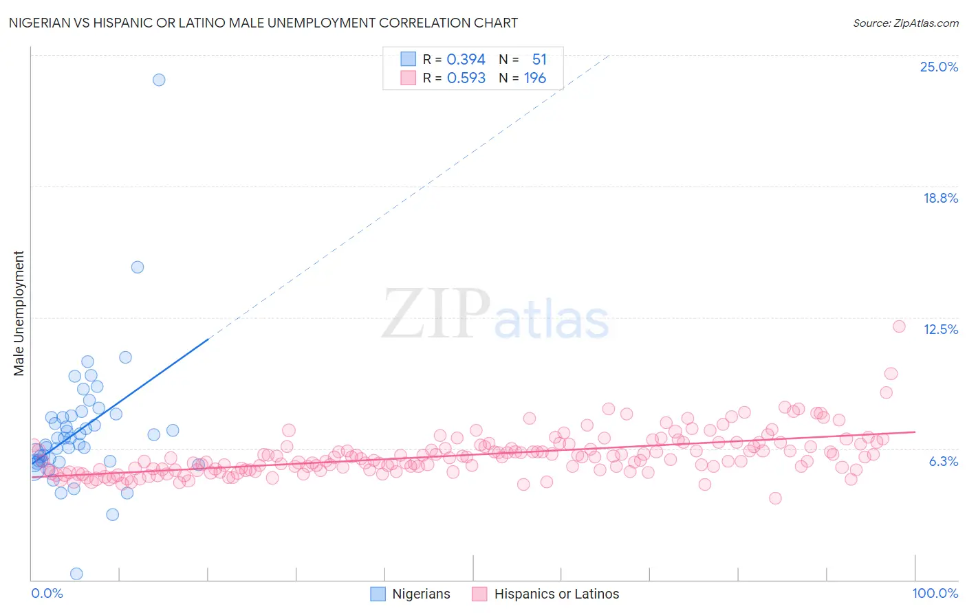 Nigerian vs Hispanic or Latino Male Unemployment