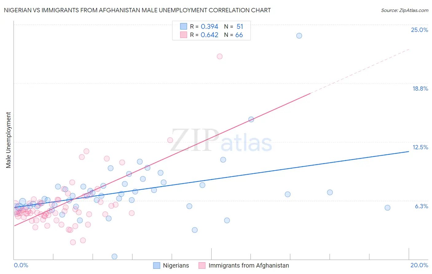 Nigerian vs Immigrants from Afghanistan Male Unemployment