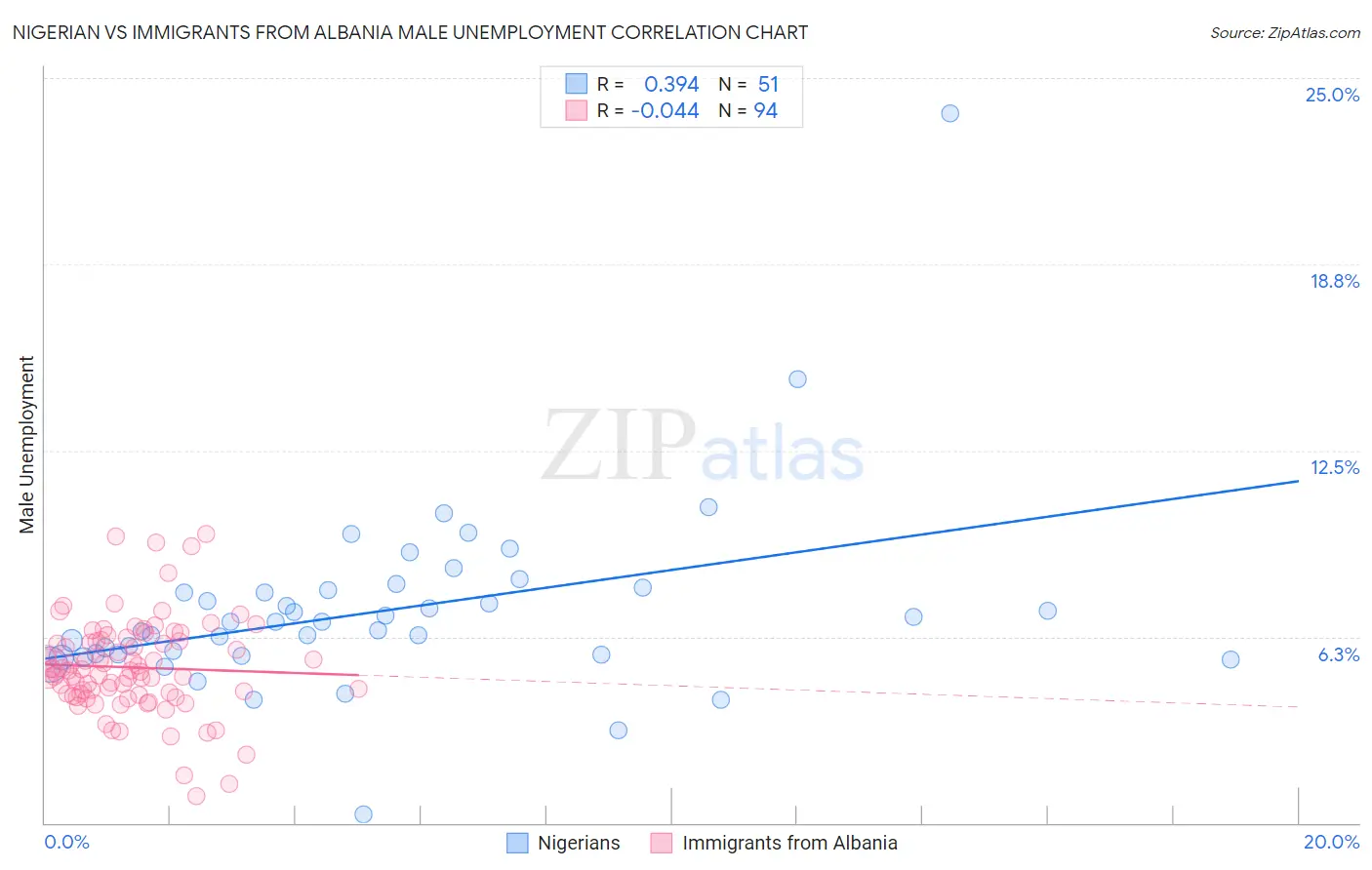 Nigerian vs Immigrants from Albania Male Unemployment