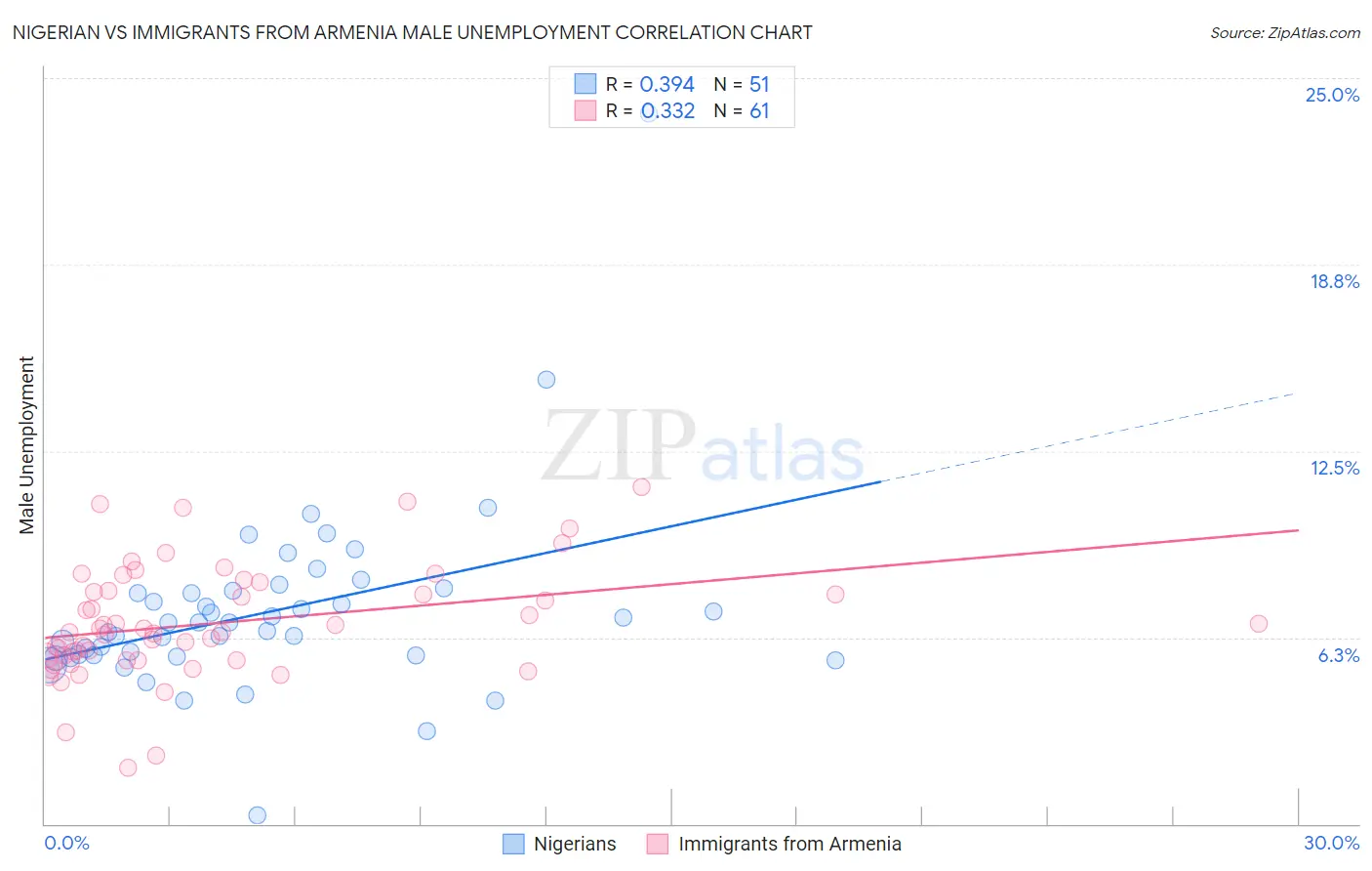Nigerian vs Immigrants from Armenia Male Unemployment