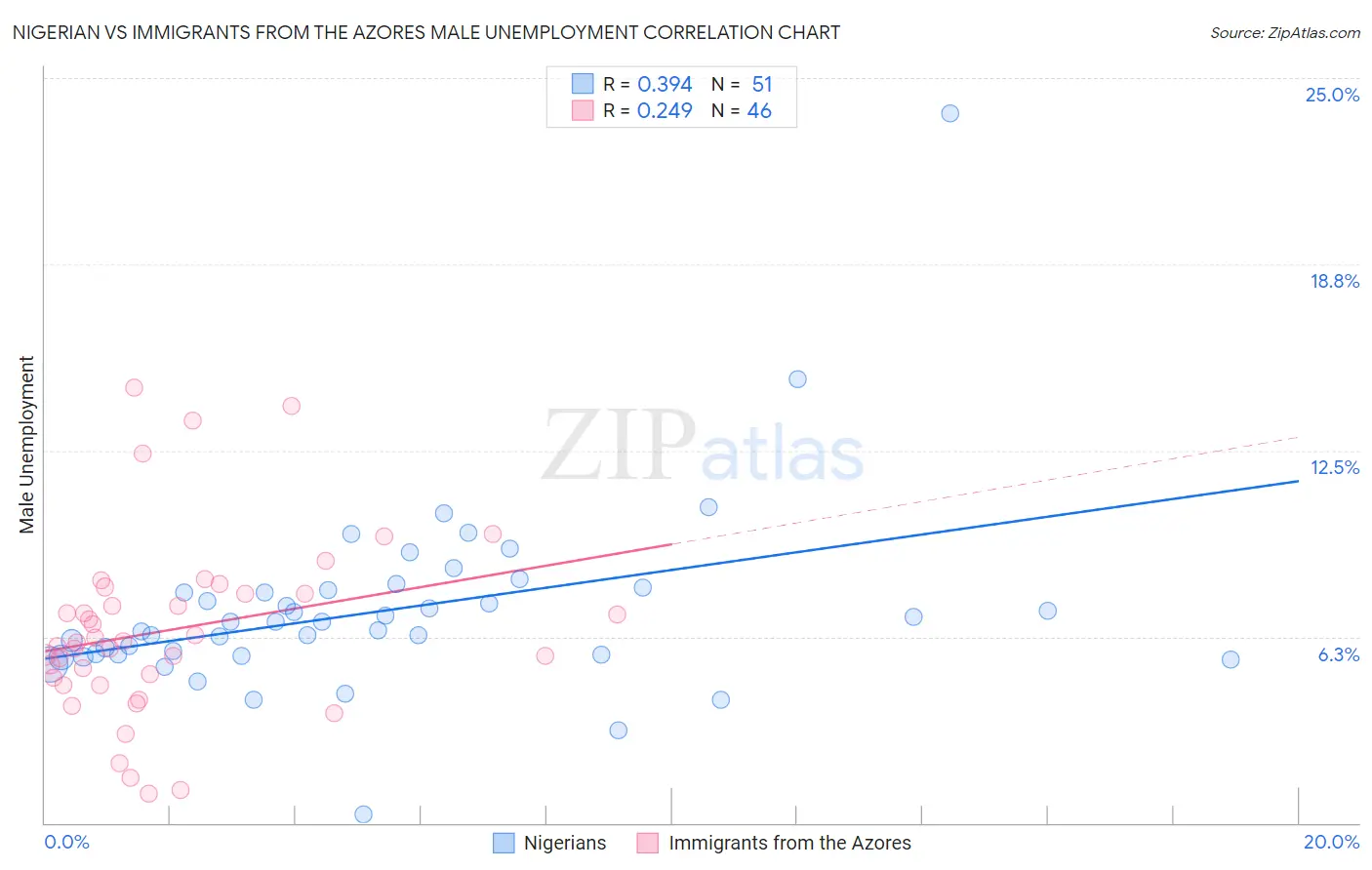 Nigerian vs Immigrants from the Azores Male Unemployment