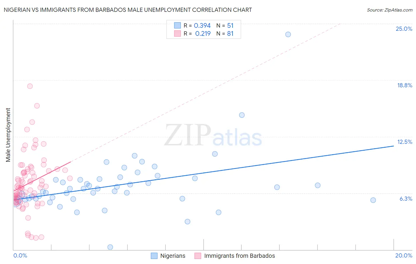 Nigerian vs Immigrants from Barbados Male Unemployment