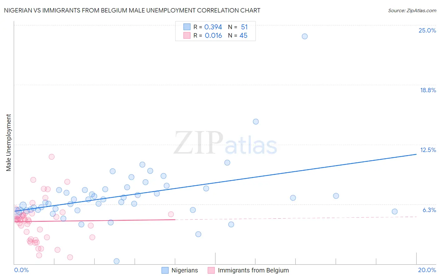 Nigerian vs Immigrants from Belgium Male Unemployment