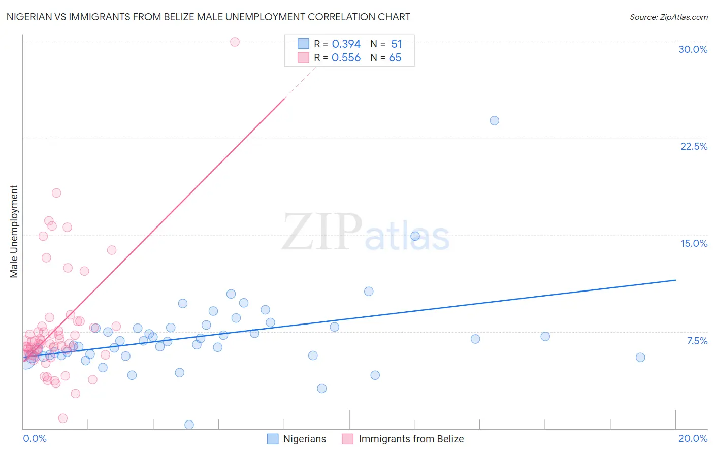 Nigerian vs Immigrants from Belize Male Unemployment