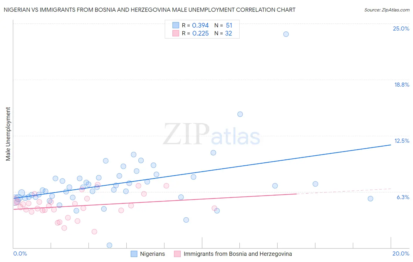 Nigerian vs Immigrants from Bosnia and Herzegovina Male Unemployment