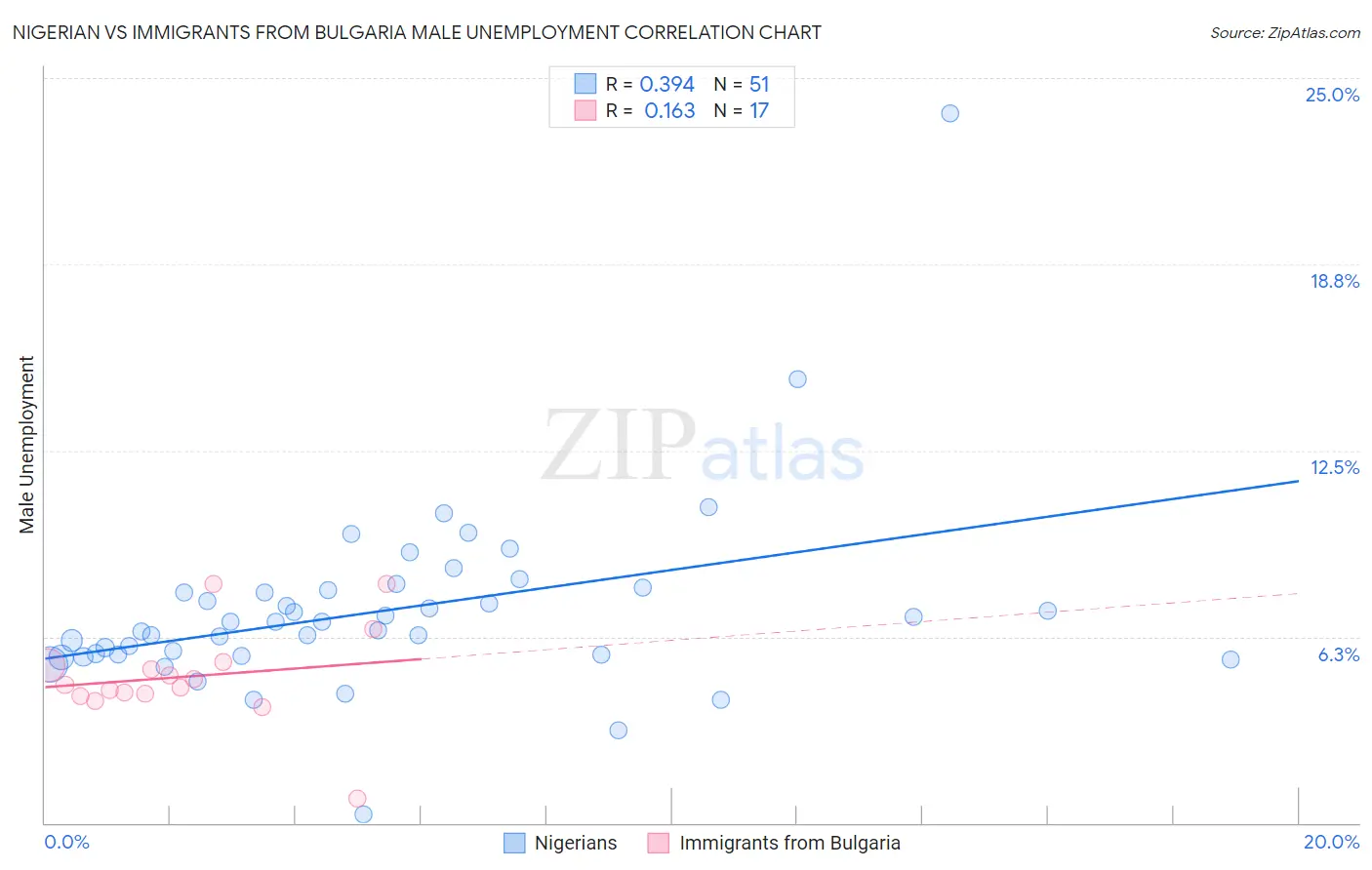 Nigerian vs Immigrants from Bulgaria Male Unemployment