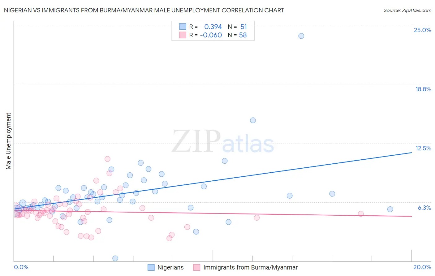 Nigerian vs Immigrants from Burma/Myanmar Male Unemployment