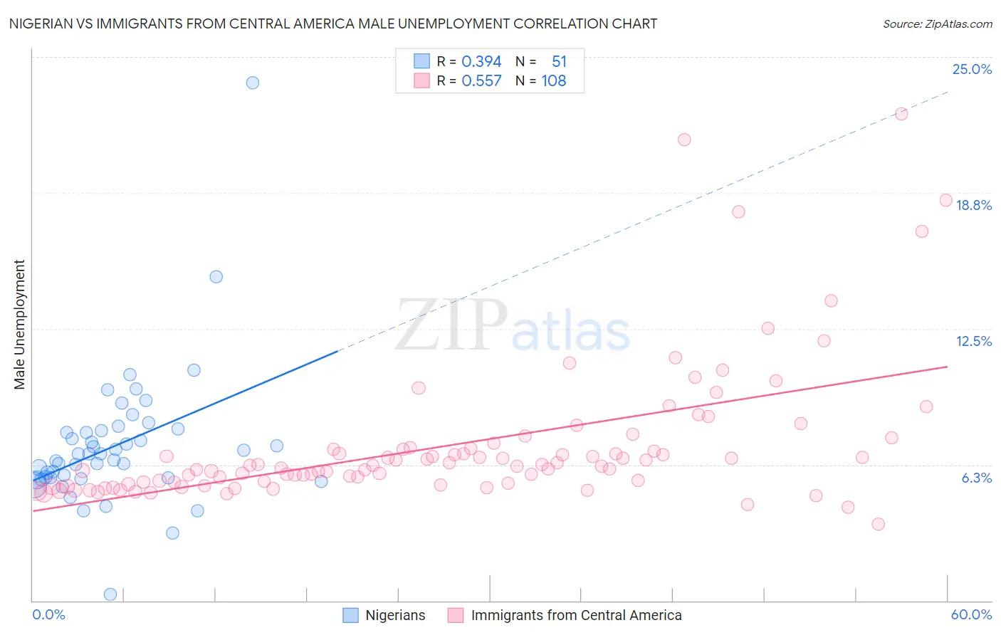 Nigerian vs Immigrants from Central America Male Unemployment