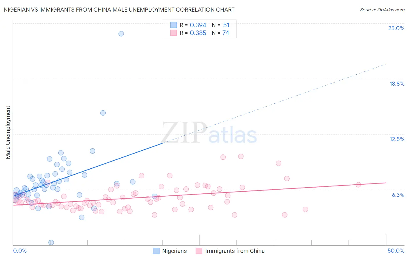 Nigerian vs Immigrants from China Male Unemployment