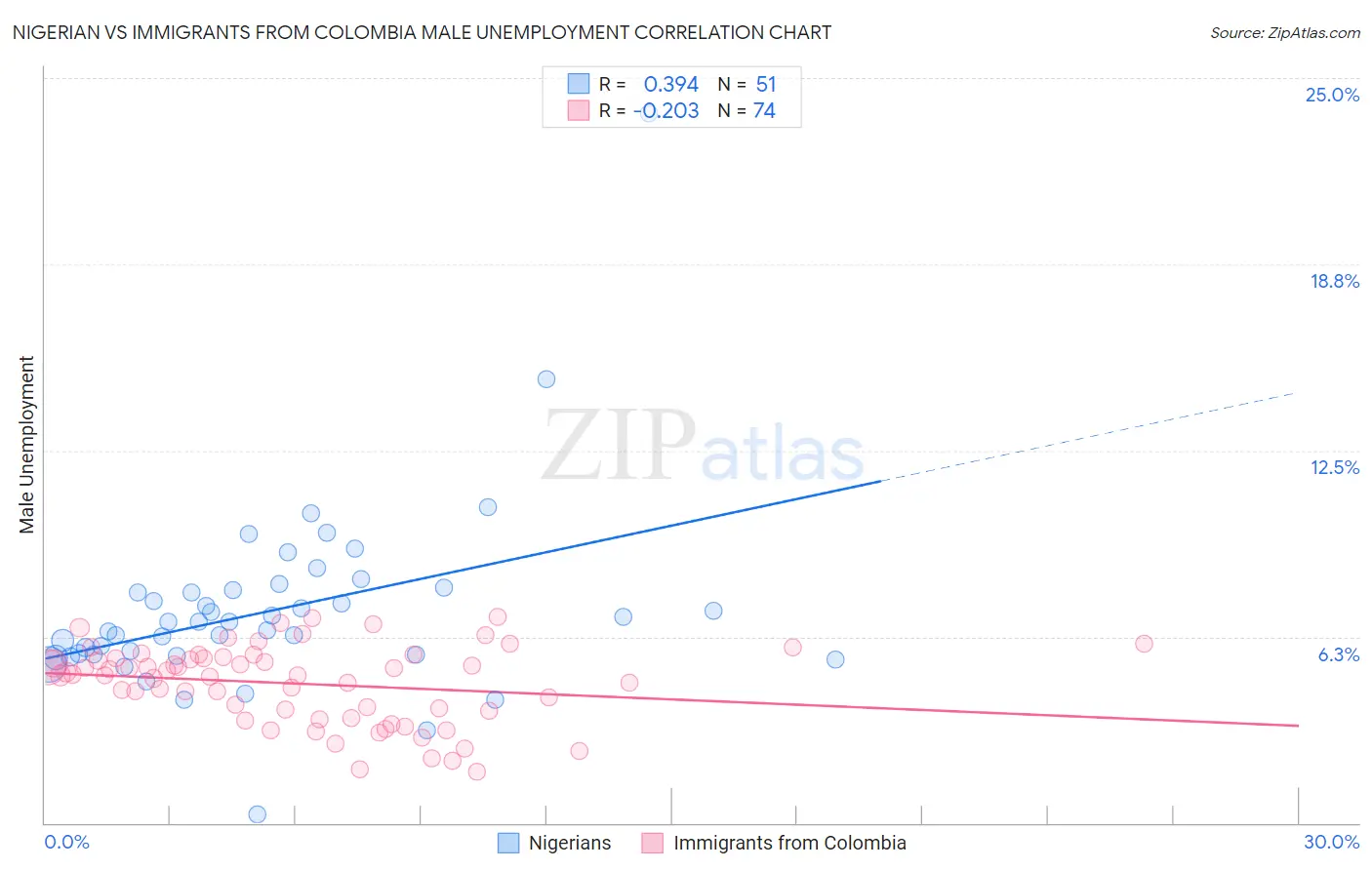 Nigerian vs Immigrants from Colombia Male Unemployment