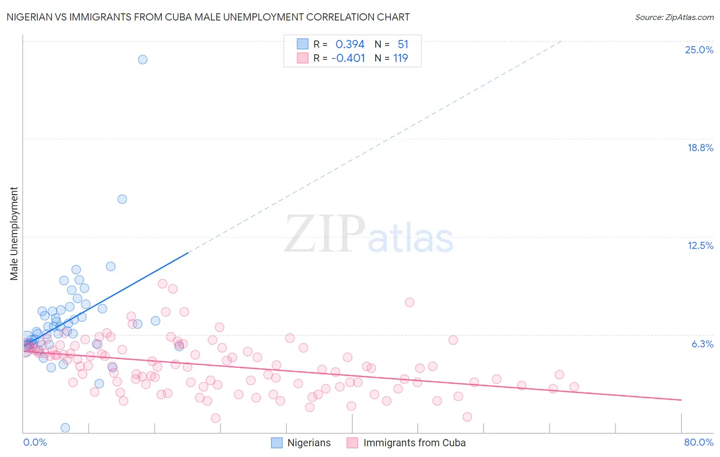 Nigerian vs Immigrants from Cuba Male Unemployment