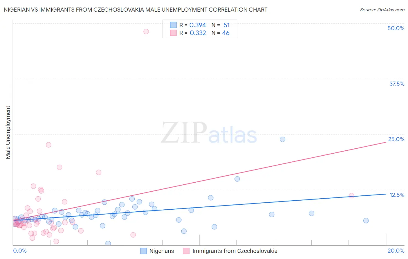 Nigerian vs Immigrants from Czechoslovakia Male Unemployment