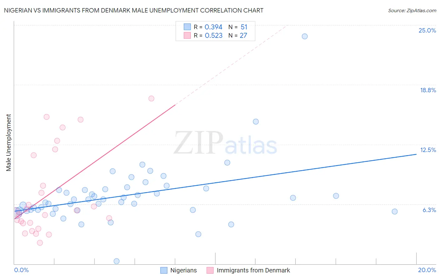 Nigerian vs Immigrants from Denmark Male Unemployment