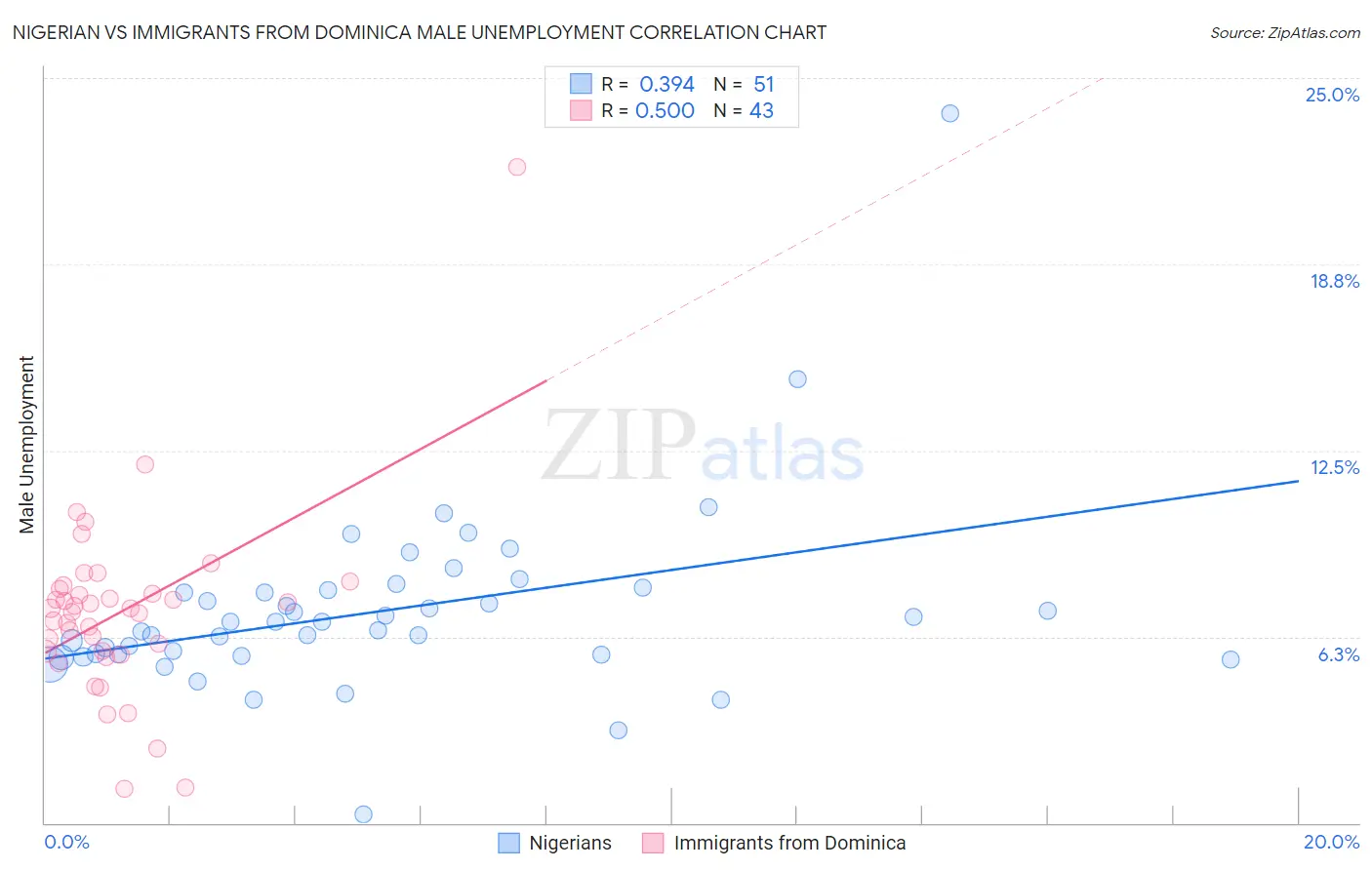 Nigerian vs Immigrants from Dominica Male Unemployment