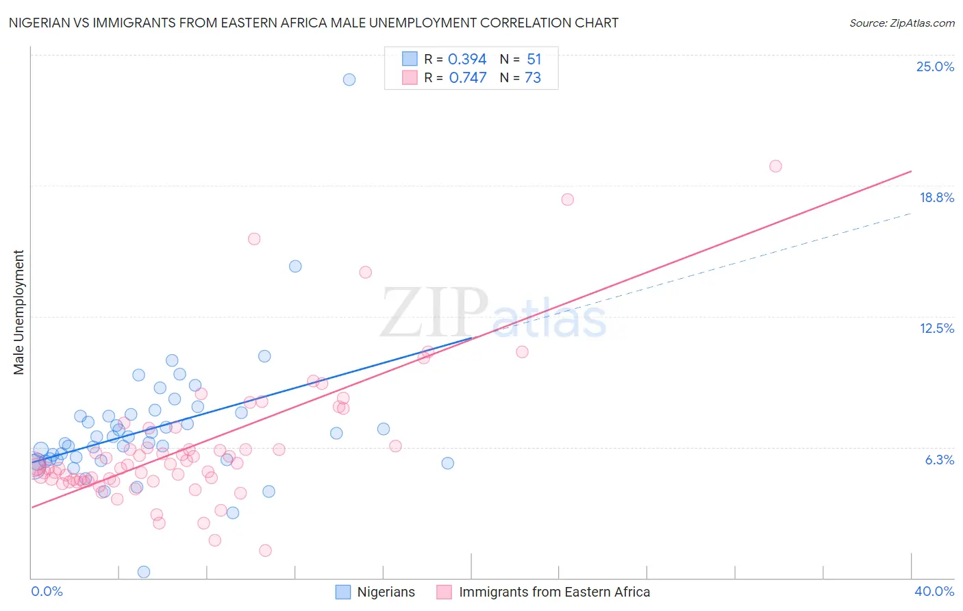 Nigerian vs Immigrants from Eastern Africa Male Unemployment