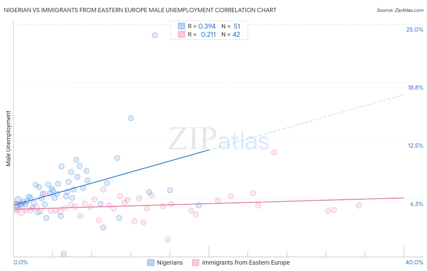 Nigerian vs Immigrants from Eastern Europe Male Unemployment