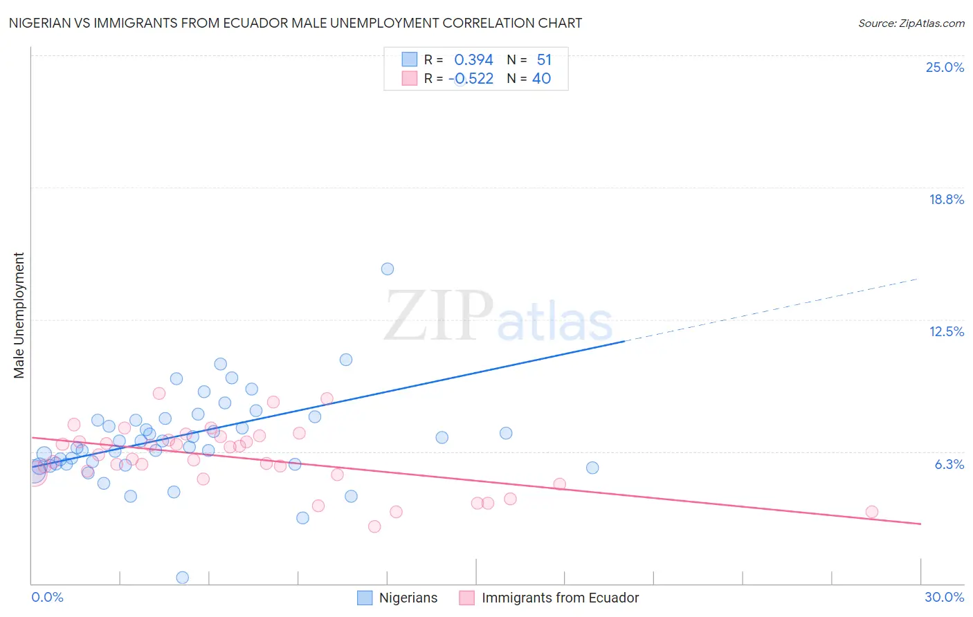 Nigerian vs Immigrants from Ecuador Male Unemployment