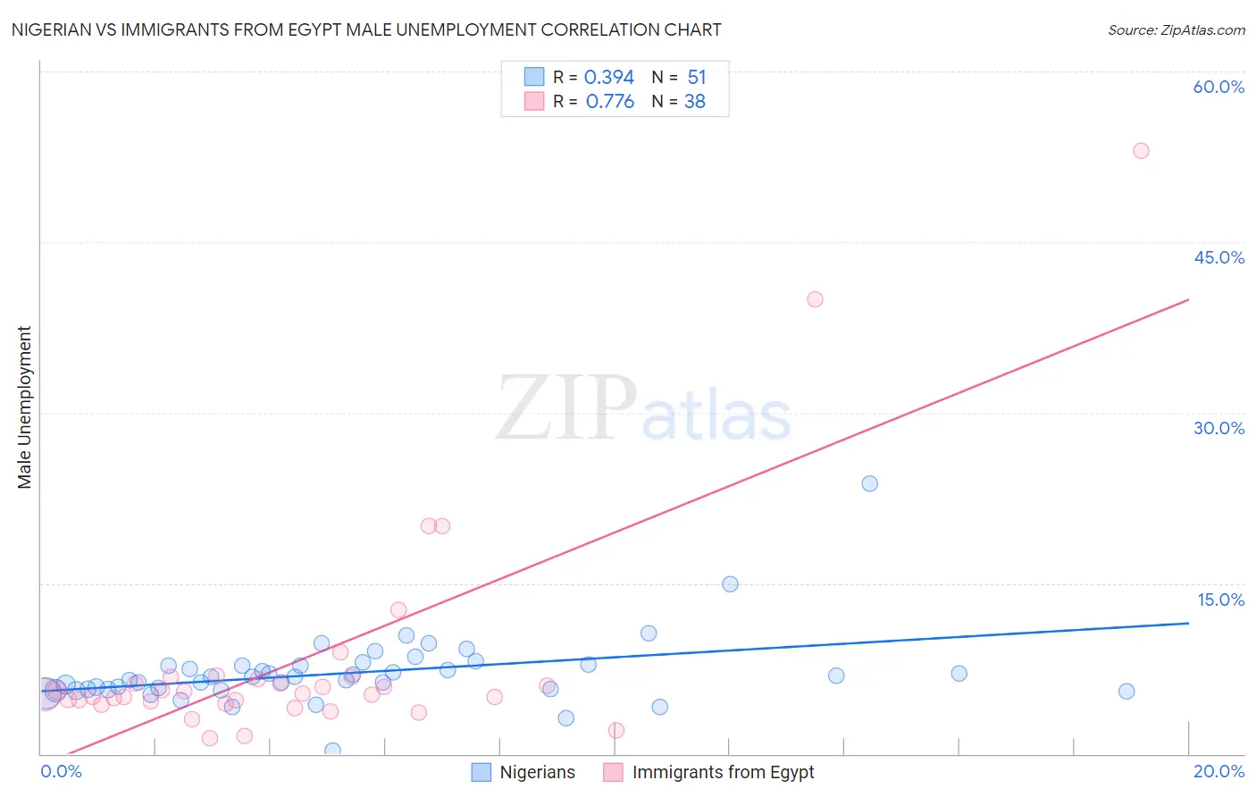 Nigerian vs Immigrants from Egypt Male Unemployment