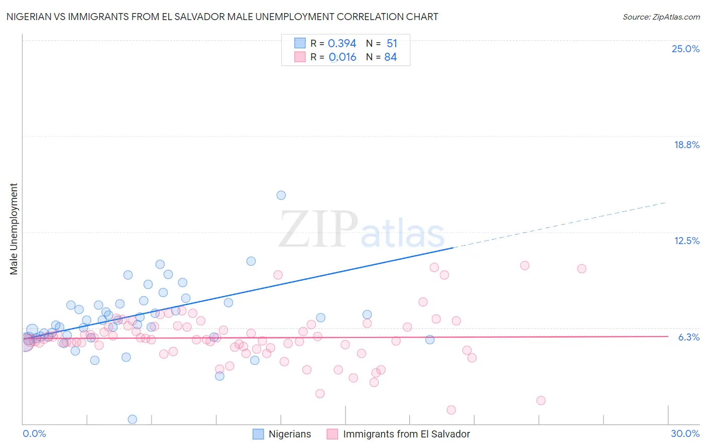 Nigerian vs Immigrants from El Salvador Male Unemployment
