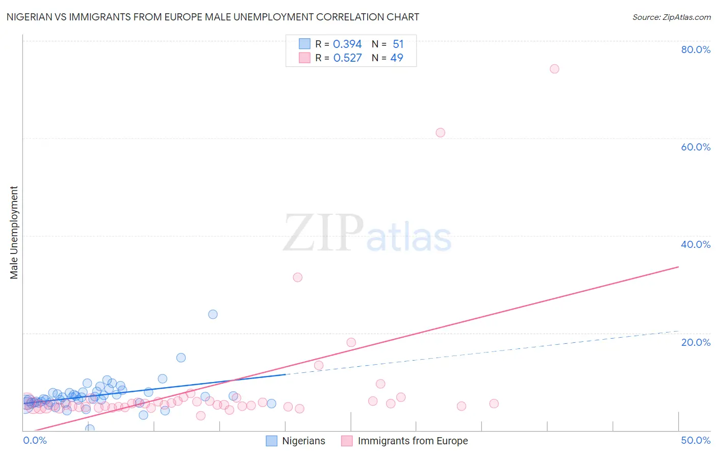 Nigerian vs Immigrants from Europe Male Unemployment