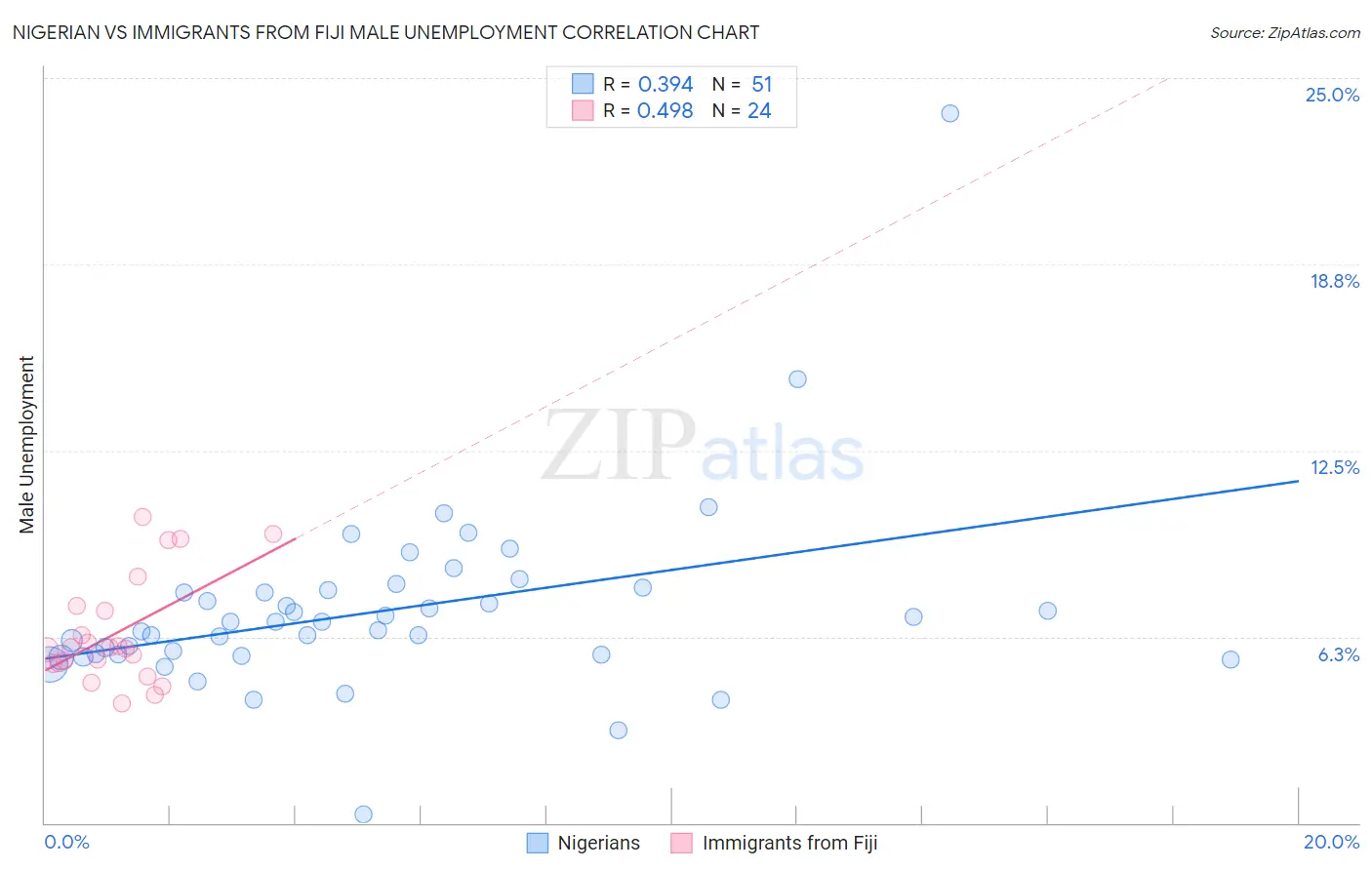 Nigerian vs Immigrants from Fiji Male Unemployment