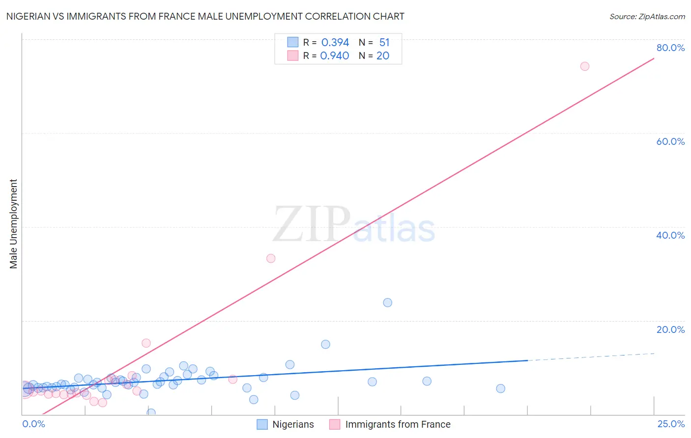 Nigerian vs Immigrants from France Male Unemployment